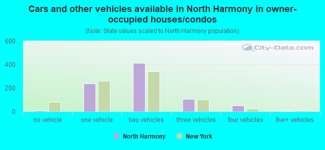 Cars and other vehicles available in North Harmony in owner-occupied houses/condos