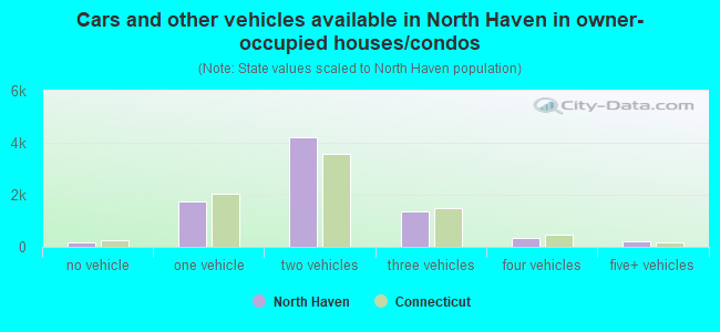 Cars and other vehicles available in North Haven in owner-occupied houses/condos