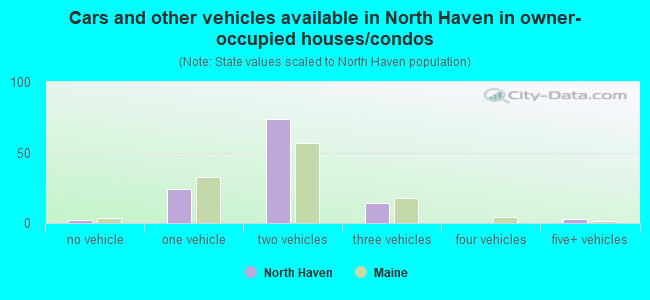Cars and other vehicles available in North Haven in owner-occupied houses/condos