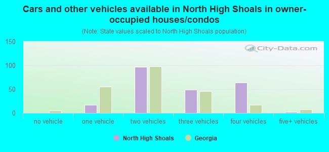 Cars and other vehicles available in North High Shoals in owner-occupied houses/condos