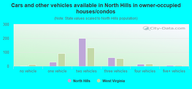 Cars and other vehicles available in North Hills in owner-occupied houses/condos