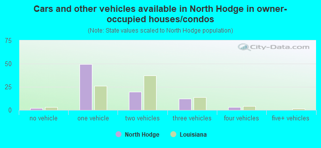 Cars and other vehicles available in North Hodge in owner-occupied houses/condos