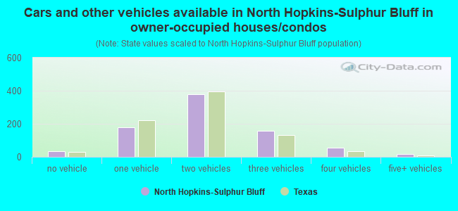 Cars and other vehicles available in North Hopkins-Sulphur Bluff in owner-occupied houses/condos