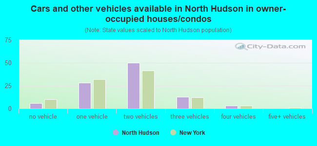 Cars and other vehicles available in North Hudson in owner-occupied houses/condos