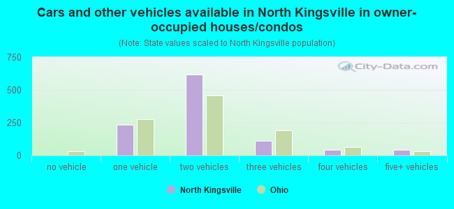 Cars and other vehicles available in North Kingsville in owner-occupied houses/condos