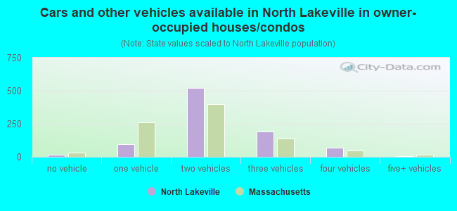 Cars and other vehicles available in North Lakeville in owner-occupied houses/condos