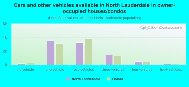 Cars and other vehicles available in North Lauderdale in owner-occupied houses/condos