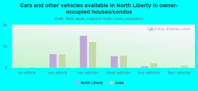 Cars and other vehicles available in North Liberty in owner-occupied houses/condos