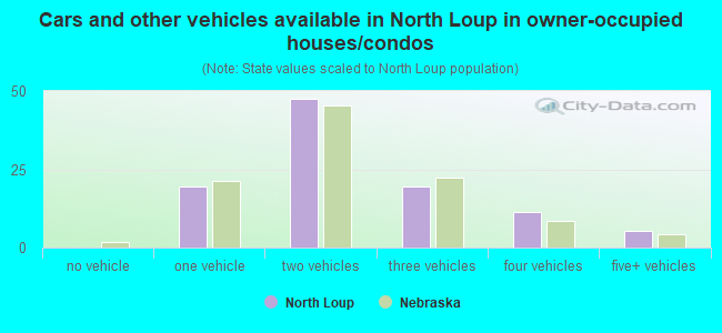 Cars and other vehicles available in North Loup in owner-occupied houses/condos