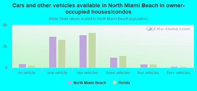 Cars and other vehicles available in North Miami Beach in owner-occupied houses/condos