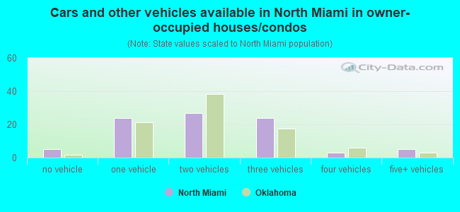 Cars and other vehicles available in North Miami in owner-occupied houses/condos