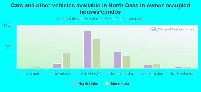 Cars and other vehicles available in North Oaks in owner-occupied houses/condos