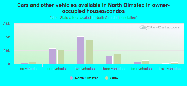 Cars and other vehicles available in North Olmsted in owner-occupied houses/condos