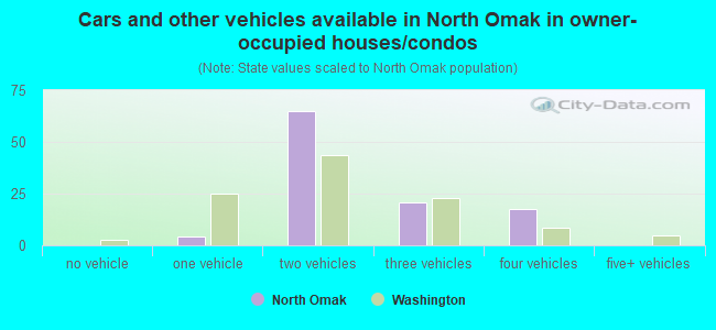 Cars and other vehicles available in North Omak in owner-occupied houses/condos