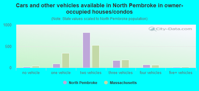 Cars and other vehicles available in North Pembroke in owner-occupied houses/condos