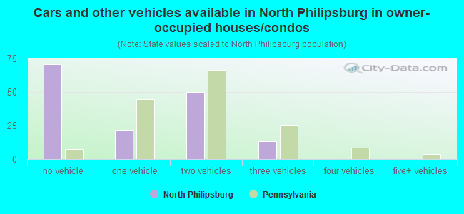 Cars and other vehicles available in North Philipsburg in owner-occupied houses/condos