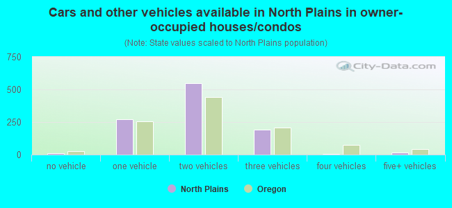 Cars and other vehicles available in North Plains in owner-occupied houses/condos