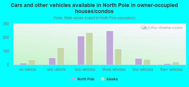 Cars and other vehicles available in North Pole in owner-occupied houses/condos