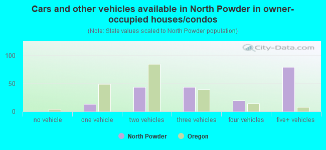 Cars and other vehicles available in North Powder in owner-occupied houses/condos