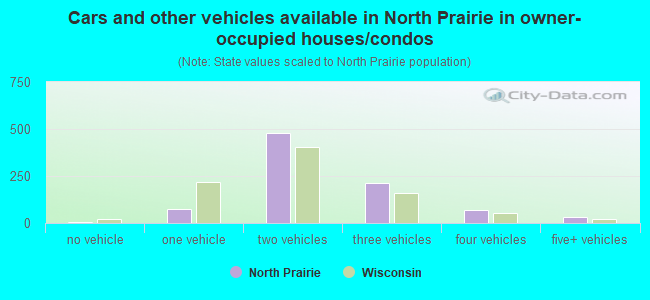 Cars and other vehicles available in North Prairie in owner-occupied houses/condos