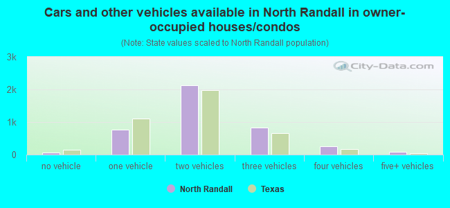 Cars and other vehicles available in North Randall in owner-occupied houses/condos