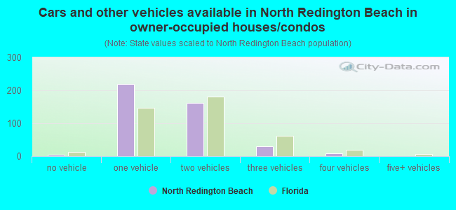 Cars and other vehicles available in North Redington Beach in owner-occupied houses/condos