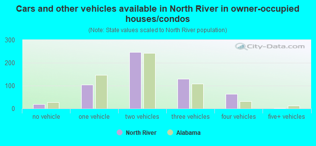 Cars and other vehicles available in North River in owner-occupied houses/condos