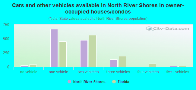 Cars and other vehicles available in North River Shores in owner-occupied houses/condos