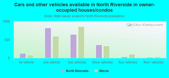 Cars and other vehicles available in North Riverside in owner-occupied houses/condos