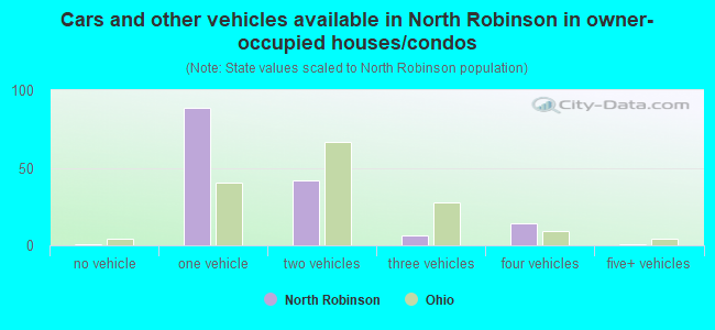 Cars and other vehicles available in North Robinson in owner-occupied houses/condos