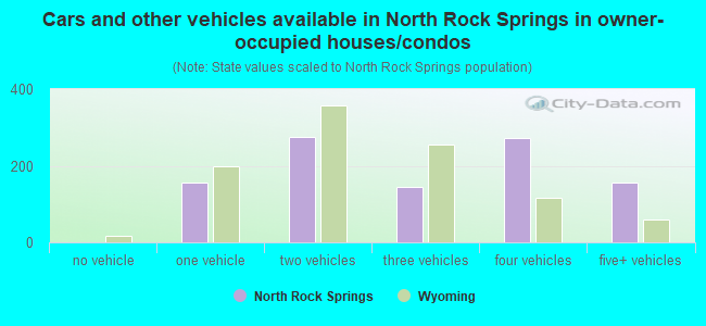 Cars and other vehicles available in North Rock Springs in owner-occupied houses/condos