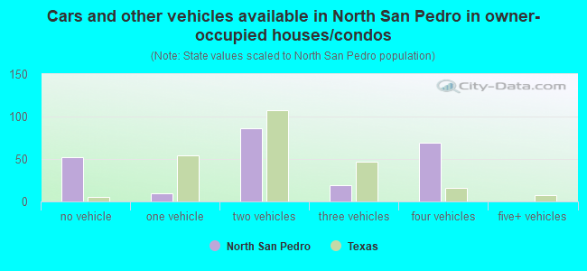 Cars and other vehicles available in North San Pedro in owner-occupied houses/condos