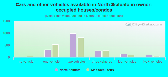 Cars and other vehicles available in North Scituate in owner-occupied houses/condos