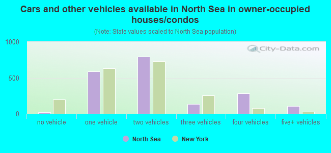 Cars and other vehicles available in North Sea in owner-occupied houses/condos