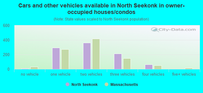 Cars and other vehicles available in North Seekonk in owner-occupied houses/condos