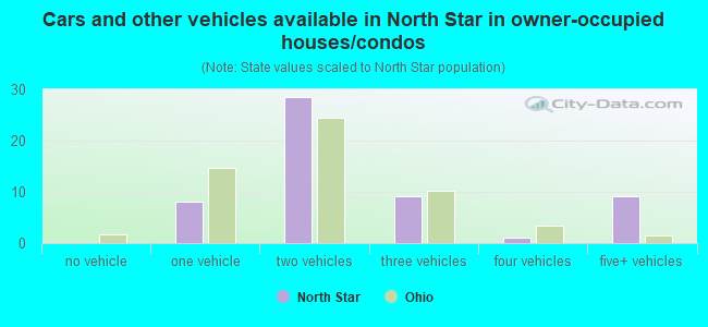 Cars and other vehicles available in North Star in owner-occupied houses/condos