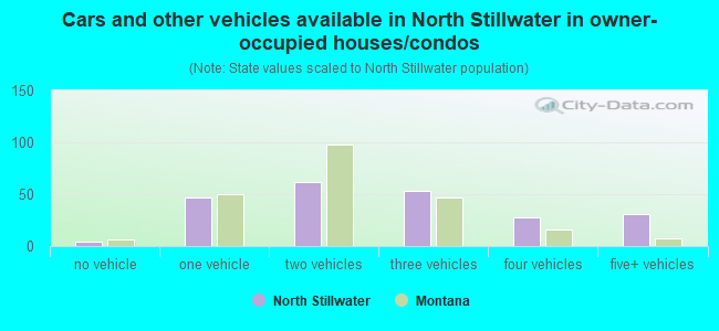 Cars and other vehicles available in North Stillwater in owner-occupied houses/condos