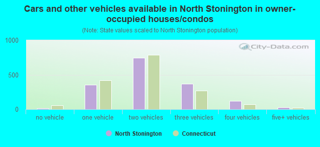 Cars and other vehicles available in North Stonington in owner-occupied houses/condos
