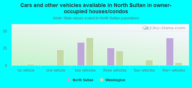 Cars and other vehicles available in North Sultan in owner-occupied houses/condos