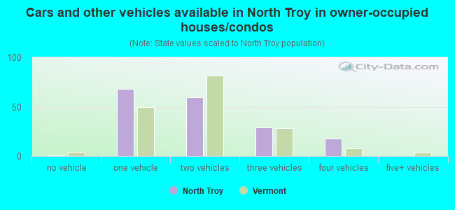 Cars and other vehicles available in North Troy in owner-occupied houses/condos