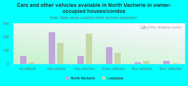 Cars and other vehicles available in North Vacherie in owner-occupied houses/condos