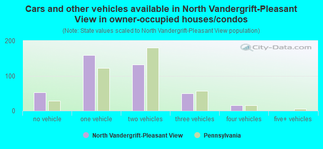 Cars and other vehicles available in North Vandergrift-Pleasant View in owner-occupied houses/condos
