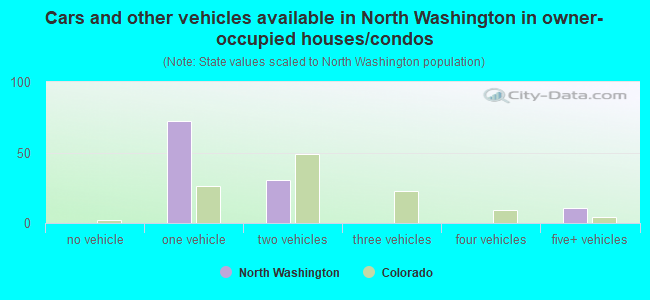 Cars and other vehicles available in North Washington in owner-occupied houses/condos