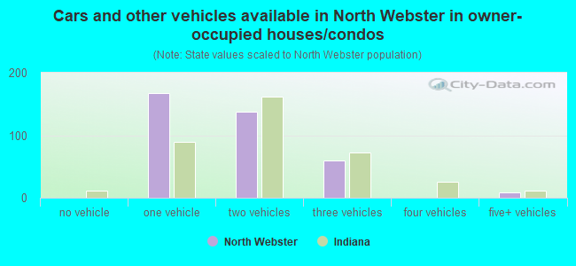 Cars and other vehicles available in North Webster in owner-occupied houses/condos
