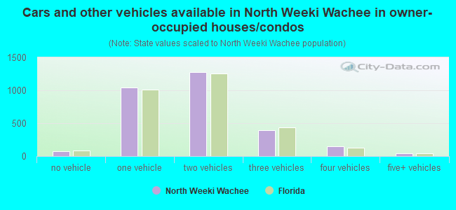 Cars and other vehicles available in North Weeki Wachee in owner-occupied houses/condos