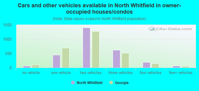 Cars and other vehicles available in North Whitfield in owner-occupied houses/condos
