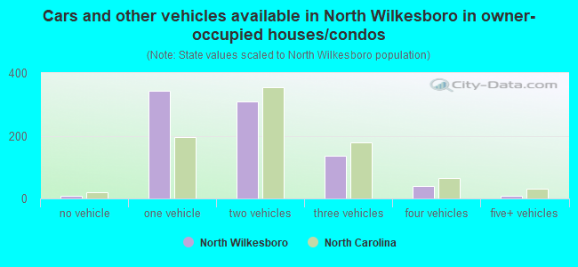 Cars and other vehicles available in North Wilkesboro in owner-occupied houses/condos
