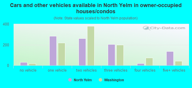 Cars and other vehicles available in North Yelm in owner-occupied houses/condos