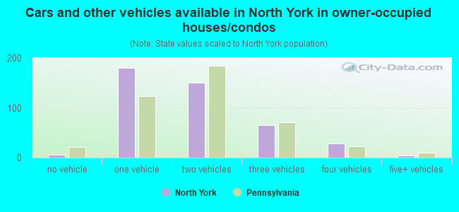 Cars and other vehicles available in North York in owner-occupied houses/condos