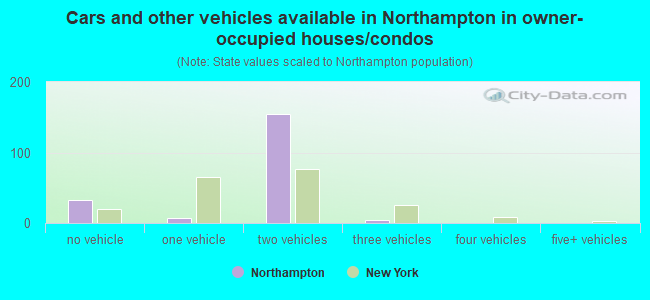 Cars and other vehicles available in Northampton in owner-occupied houses/condos